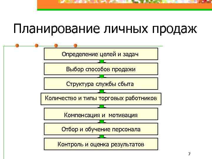Планирование личных продаж Определение целей и задач Выбор способов продажи Структура службы сбыта Количество