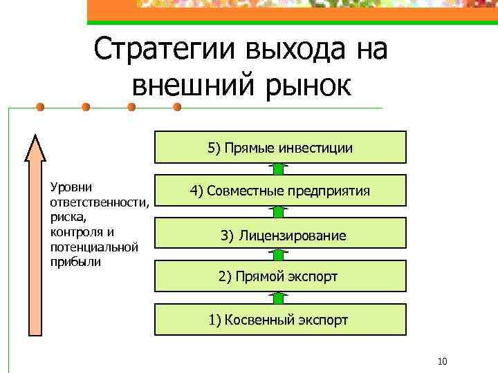 Стратегии выхода на внешний рынок 5) Прямые инвестиции Уровни ответственности, риска, контроля и потенциальной