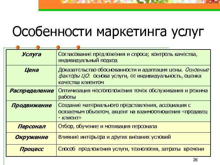 Особенности маркетинга услуг Услуга Цена Согласование предложения и спроса; контроль качества, индивидуальный подход Доказательство