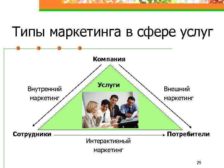 Типы маркетинга в сфере услуг Компания Внутренний маркетинг Услуги Внешний маркетинг Сфера услуг Сотрудники