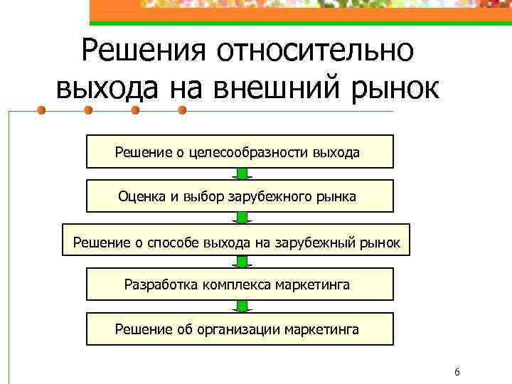 Решения относительно выхода на внешний рынок Решение о целесообразности выхода Оценка и выбор зарубежного