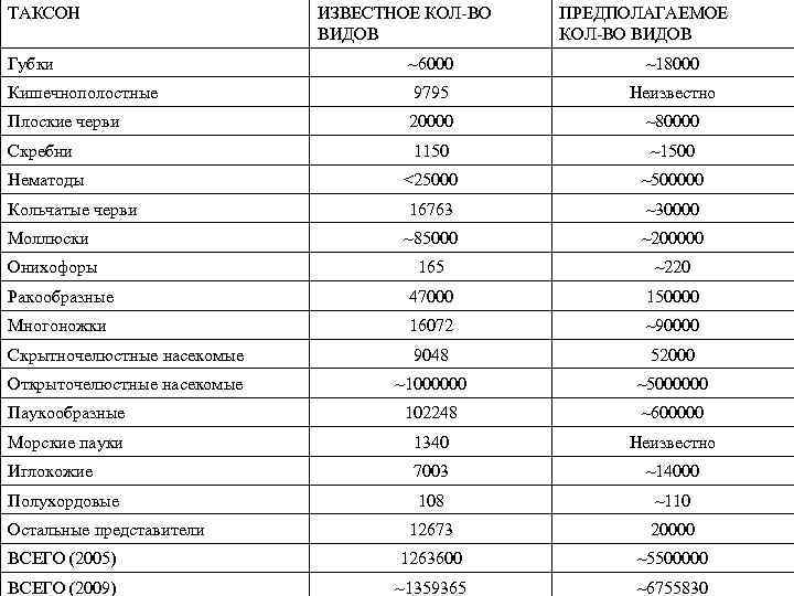 ТАКСОН ИЗВЕСТНОЕ КОЛ-ВО ВИДОВ ПРЕДПОЛАГАЕМОЕ КОЛ-ВО ВИДОВ Губки ~6000 ~18000 Кишечнополостные 9795 Неизвестно Плоские