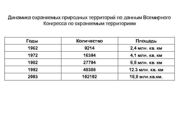 Динамика охраняемых природных территорий по данным Всемирного Конгресса по охраняемым территориям Годы Количество Площадь