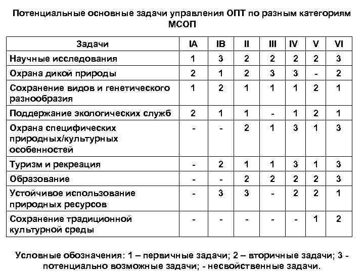 Потенциальные основные задачи управления ОПТ по разным категориям МСОП Задачи IA IB II IV