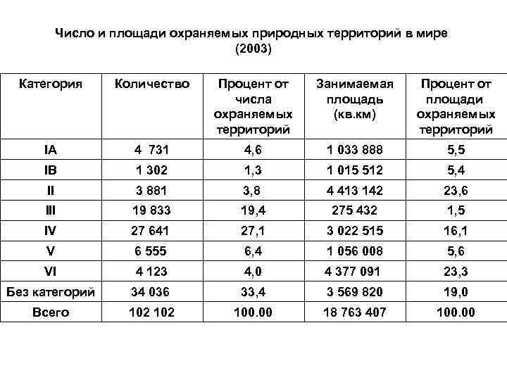Число и площади охраняемых природных территорий в мире (2003) Категория Количество Процент от числа