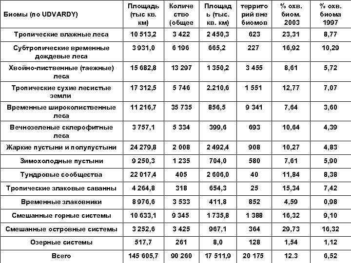 Площадь (тыс кв. км) Количе ство (общее Площад ь (тыс. кв. км) террито рий