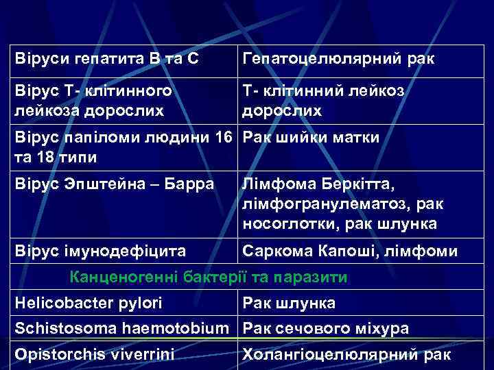 Віруси гепатита В та С Гепатоцелюлярний рак Вірус Т- клітинного лейкоза дорослих Т- клітинний