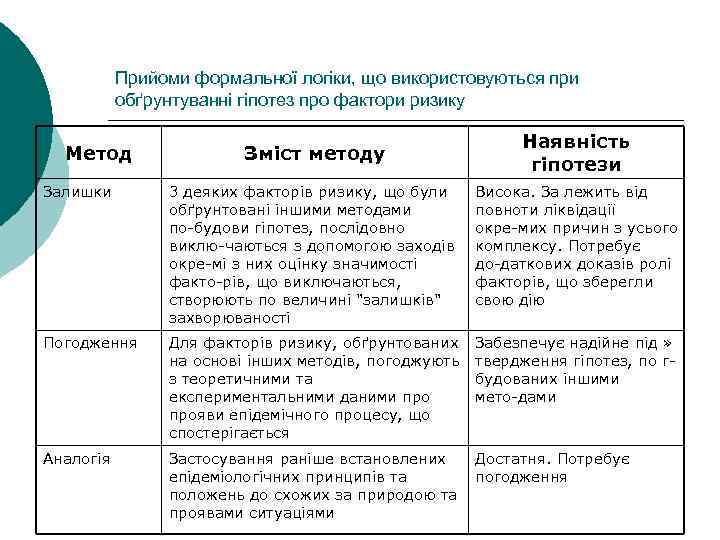 Прийоми формальної логіки, що використовуються при обґрунтуванні гіпотез про фактори ризику Метод Зміст методу