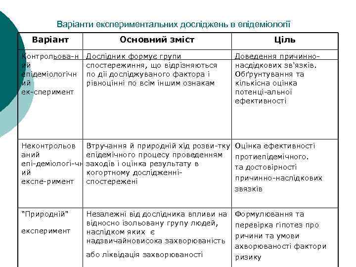 Варіанти експериментальних досліджень в епідеміології Варіант Основний зміст Ціль Контрольова н ий епідеміологічн ий
