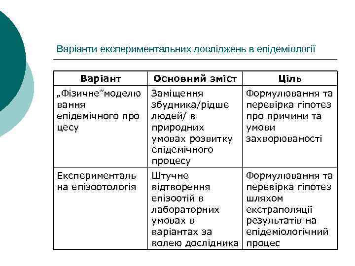 Варіанти експериментальних досліджень в епідеміології Варіант Основний зміст Ціль „Фізичне”моделю вання епідемічного про цесу
