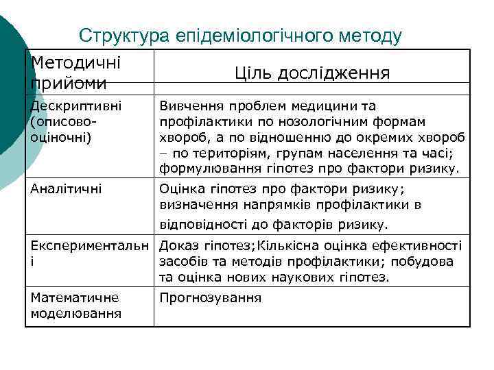 Структура епідеміологічного методу Методичні прийоми Ціль дослідження Дескриптивні (описово оціночні) Вивчення проблем медицини та