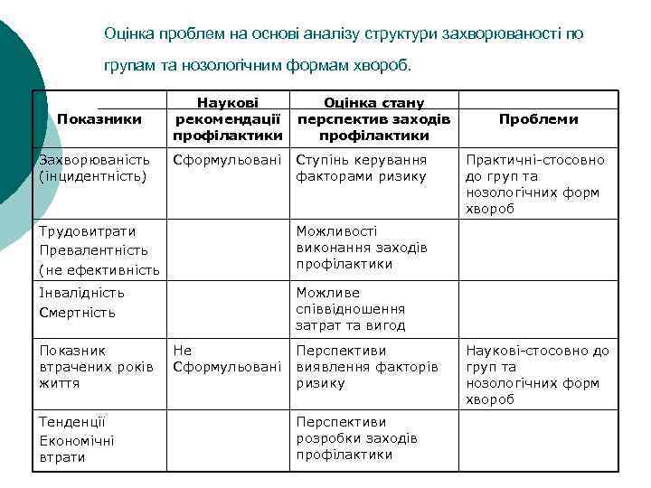 Оцінка проблем на основі аналізу структури захворюваності по групам та нозологічним формам хвороб. Показники