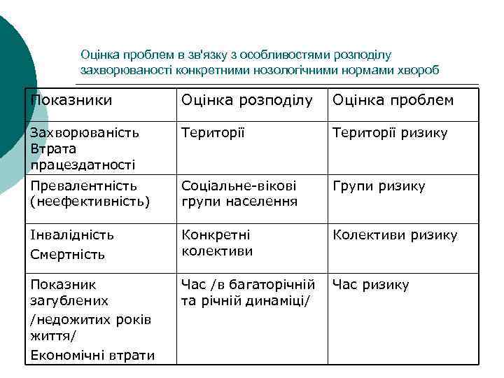 Оцінка проблем в зв'язку з особливостями розподілу захворюваності конкретними нозологічними нормами хвороб Показники Оцінка