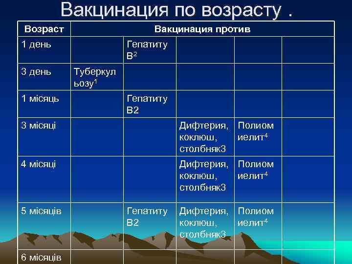 Вакцинация по возрасту. Возраст Вакцинация против 1 день 3 день 1 місяць Гепатиту В