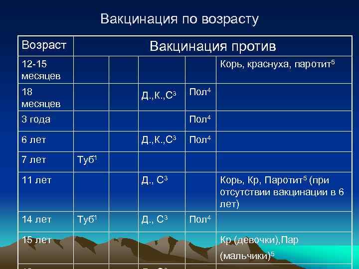 Вакцинация по возрасту Возраст Вакцинация против 12 -15 месяцев Корь, краснуха, паротит5 18 месяцев