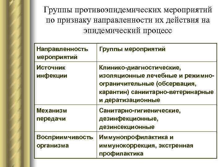 Группы противоэпидемических мероприятий по признаку направленности их действия на эпидемический процесс Направленность мероприятий Группы