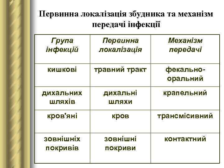 Первинна локалізація збудника та механізм передачі інфекції Група інфекцій Первинна локалізація Механізм передачі кишкові