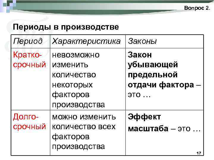 Вопрос 2. Периоды в производстве Период Характеристика Законы Кратко- невозможно срочный изменить количество некоторых