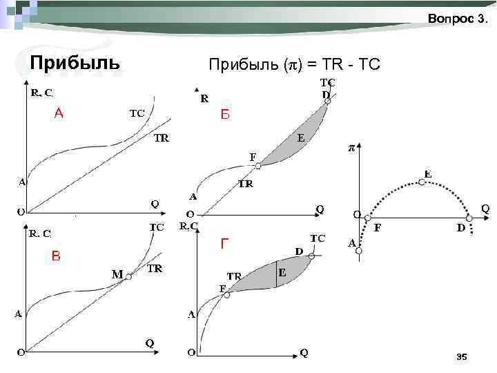 Вопрос 3. Прибыль (π) = TR - TC 35 