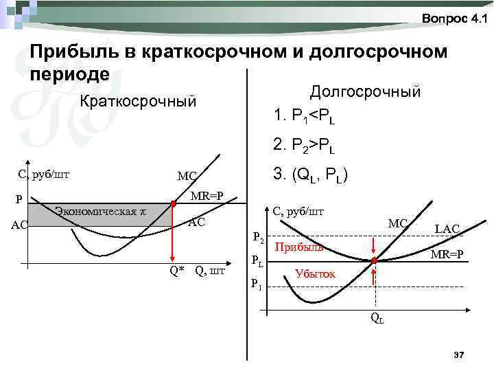 Вопрос 4. 1 Прибыль в краткосрочном и долгосрочном периоде Долгосрочный 1. P 1<PL Краткосрочный