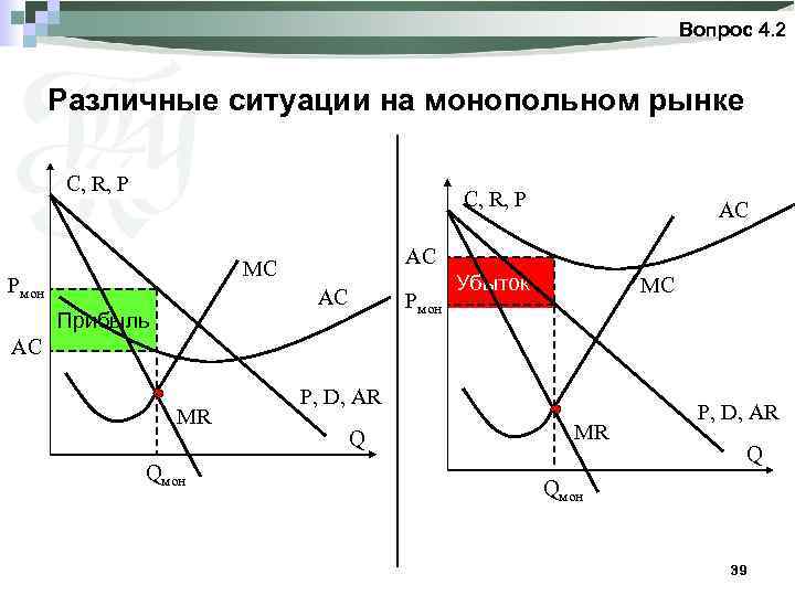 Вопрос 4. 2 Различные ситуации на монопольном рынке С, R, P AC MC Pмон