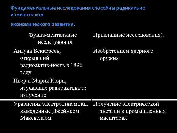 Фундаментальные исследования способны радикально изменять ход экономического развития. Фунда ментальные исследования Антуан Беккерель, открывший