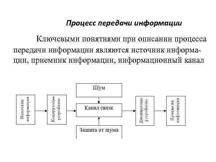 Передача информации 7 класс. Структура процесса передачи информации. Схема информационного процесса передачи информации. Процесс передачи сообщения. Опишите процесс передачи информации.