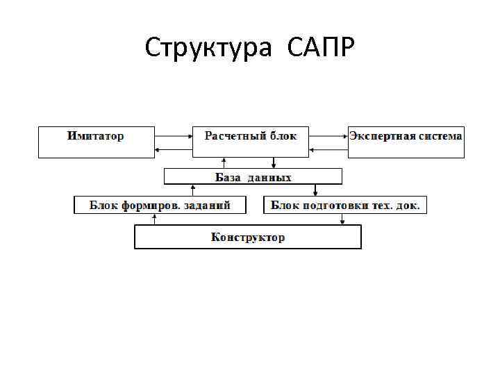 Открытая структура. Структурная схема САПР ТП. Схема проектирующей подсистемы САПР. Составные структурные части САПР. Схема обслуживающей подсистемы САПР.