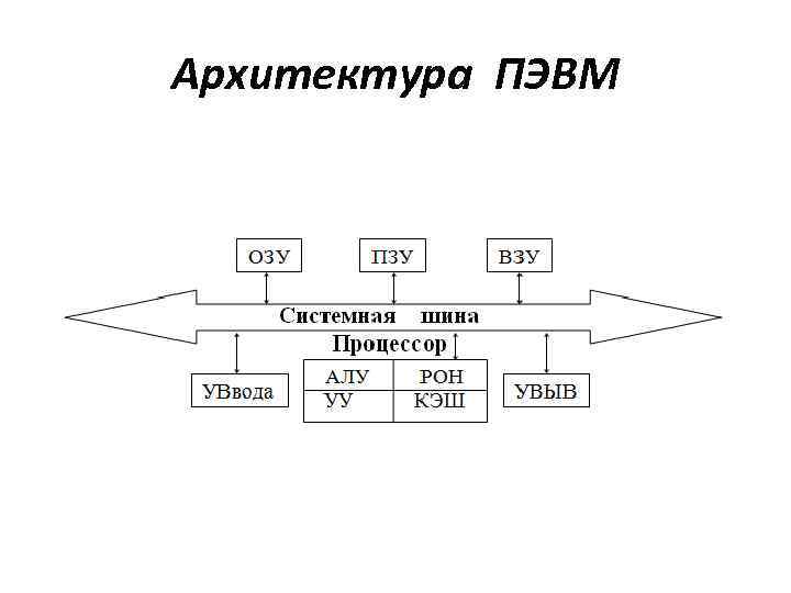 Структурная схема пэвм