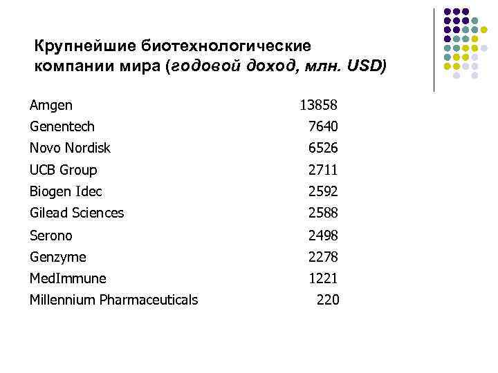 Крупнейшие биотехнологические компании мира (годовой доход, млн. USD) Amgen 13858 Genentech 7640 Novo Nordisk