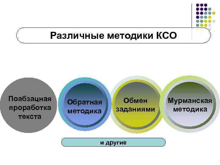 Различные методики КСО Поабзацная проработка текста Обратная методика Обмен заданиями и другие Мурманская методика