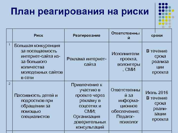 План реагирования на риски проекта