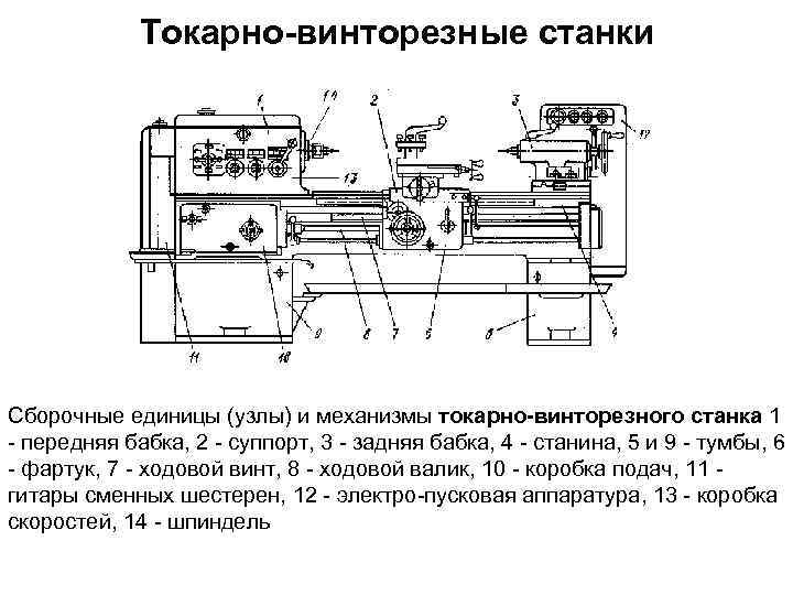 Токарно-винторезные станки Сборочные единицы (узлы) и механизмы токарно-винторезного станка 1 передняя бабка, 2 суппорт,