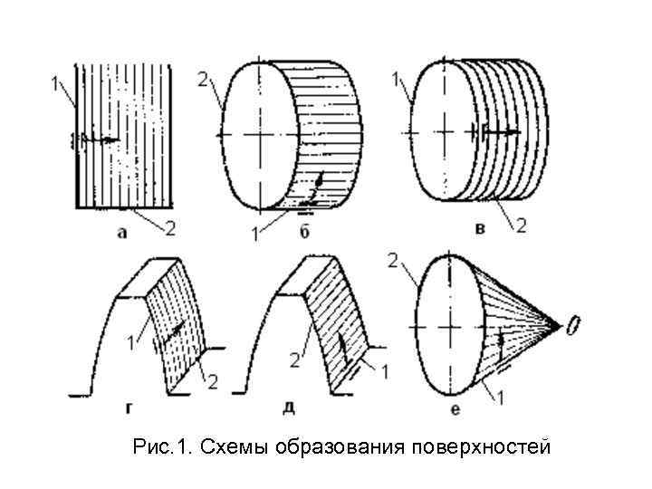 Рис. 1. Схемы образования поверхностей 