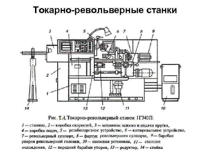 Токарно-револьверные станки 