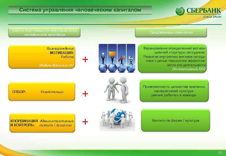 Система управления человеческим капиталом Административная система управления человеческим капиталом Вознаграждение МОТИВАЦИЯ: Работа (Индивидуальные 5+)