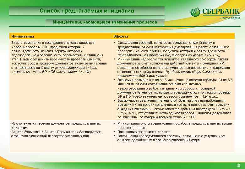 Список предлагаемых инициатив Инициативы, касающиеся изменения процесса Инициатива Эффект Внести изменения в последовательность операций:
