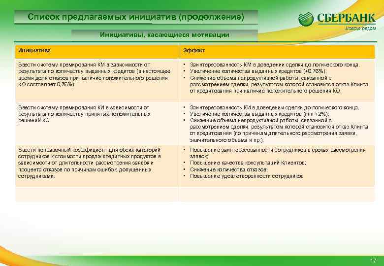 Список предлагаемых инициатив (продолжение) Инициативы, касающиеся мотивации Инициатива Эффект Ввести систему премирования КМ в