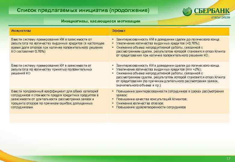 Список предлагаемых инициатив (продолжение) Инициативы, касающиеся мотивации Инициатива Эффект Ввести систему премирования КМ в