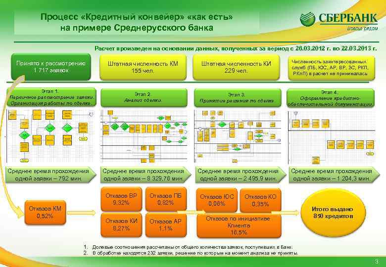 Процесс «Кредитный конвейер» «как есть» на примере Среднерусского банка Расчет произведен на основании данных,