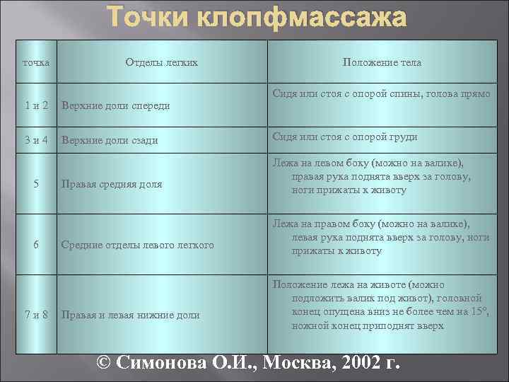 Точки клопфмассажа точка Отделы легких 1 и 2 Верхние доли спереди 3 и 4