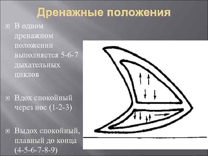 Дренажные положения В одном дренажном положении выполняется 5 -6 -7 дыхательных циклов Вдох спокойный