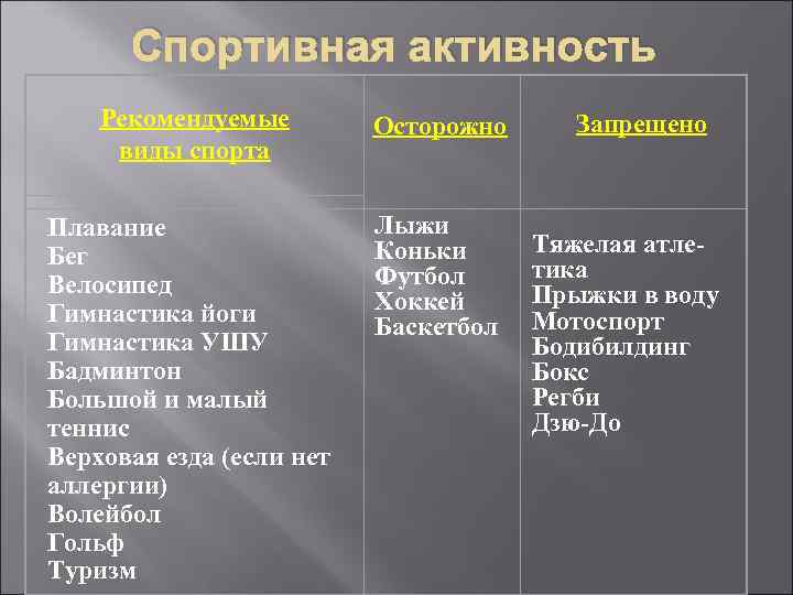 Спортивная активность Рекомендуемые виды спорта Осторожно Плавание Бег Велосипед Гимнастика йоги Гимнастика УШУ Бадминтон