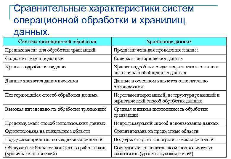 Сравнительные характеристики систем операционной обработки и хранилищ данных. Система операционной обработки Хранилище данных Предназначена