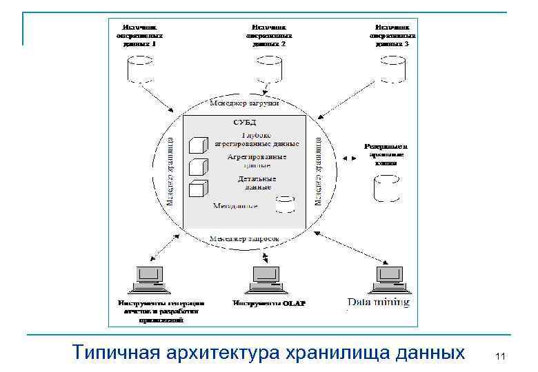 Типичная архитектура хранилища данных 11 