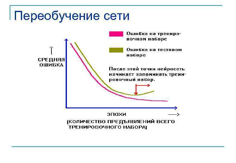 Переобучение сети 