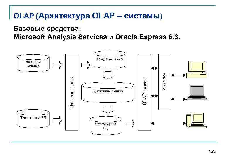 OLAP (Архитектура OLAP – системы) Базовые средства: Microsoft Analysis Services и Oracle Express 6.