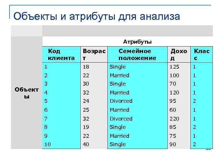 Объекты и атрибуты для анализа Атрибуты Код клиента Возрас т Семейное положение Дохо д