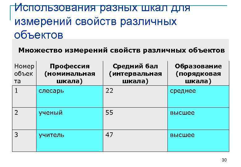 Использования разных шкал для измерений свойств различных объектов Множество измерений свойств различных объектов Номер