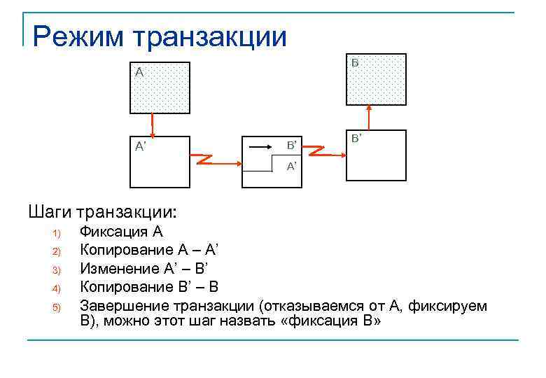 Режим транзакции B А А’ B’ B’ A’ Шаги транзакции: 1) 2) 3) 4)